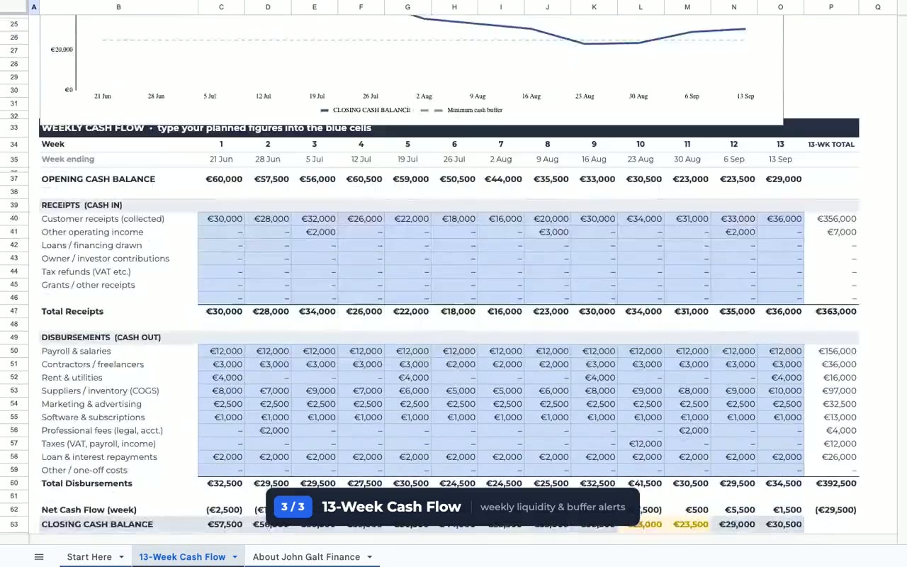13-week cash flow sheet with weekly receipts, disbursements and closing cash balance