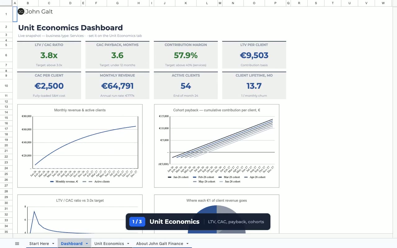 Unit economics dashboard with LTV/CAC ratio, CAC payback and contribution margin